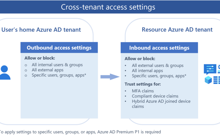 Cross-tenant access with Azure AD External Identities