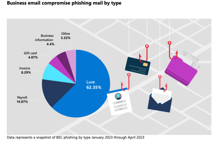 Business email compromise phishing mail by type