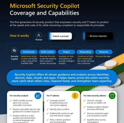 Microsoft Security Copilot Coverage and Capabilities